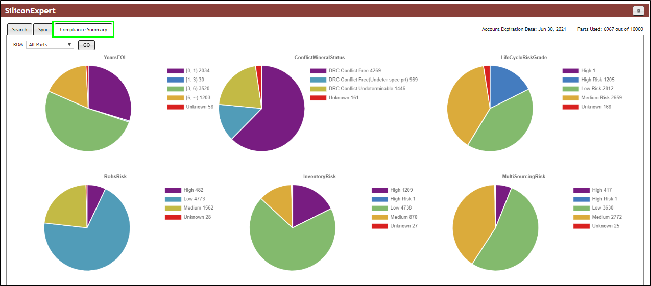 Compliance Summary with Risk Information for All Parts