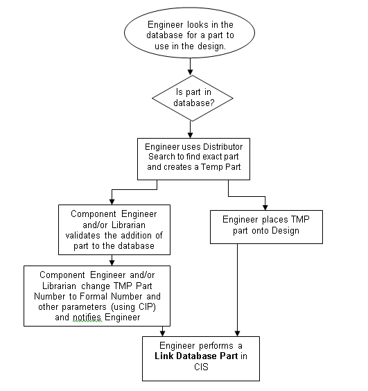 Sample Flow with New TMP Part